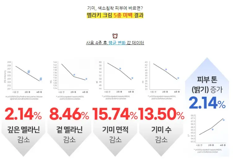 기미크림 순위 추천 TOP5