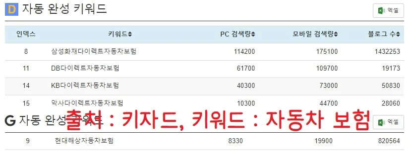 20대 30대 자동차 보험료 비교 견적 검색량 순위로 5가지 사이트 살펴보기!